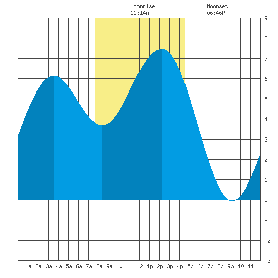 Sekiu tide chart for Sunday, November 23, 2025