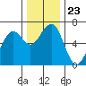 Sekiu tide chart for Sunday, November 23, 2025