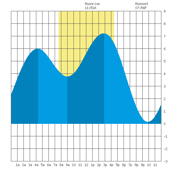 Sekiu tide chart for Monday, November 24, 2025