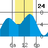 Sekiu tide chart for Monday, November 24, 2025