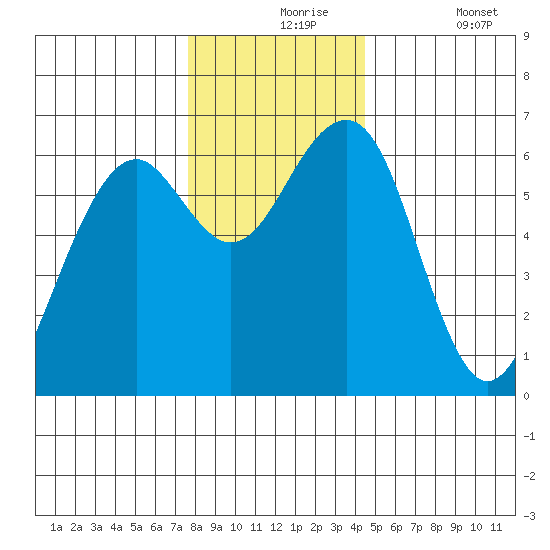 Sekiu tide chart for Tuesday, November 25, 2025