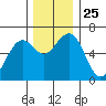 Sekiu tide chart for Tuesday, November 25, 2025