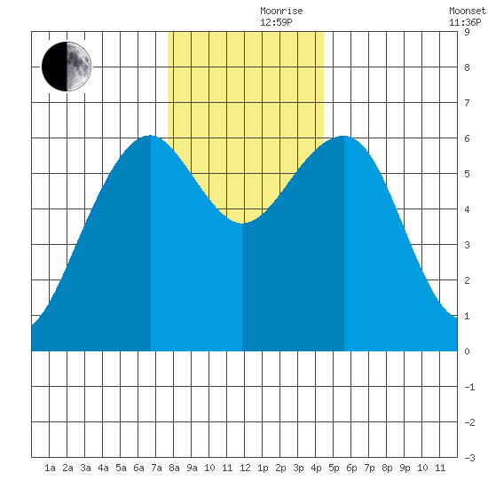 Sekiu tide chart for Thursday, November 27, 2025