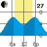 Sekiu tide chart for Thursday, November 27, 2025