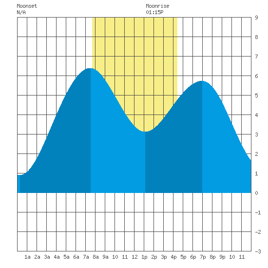 Sekiu tide chart for Friday, November 28, 2025