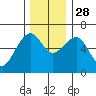 Sekiu tide chart for Friday, November 28, 2025