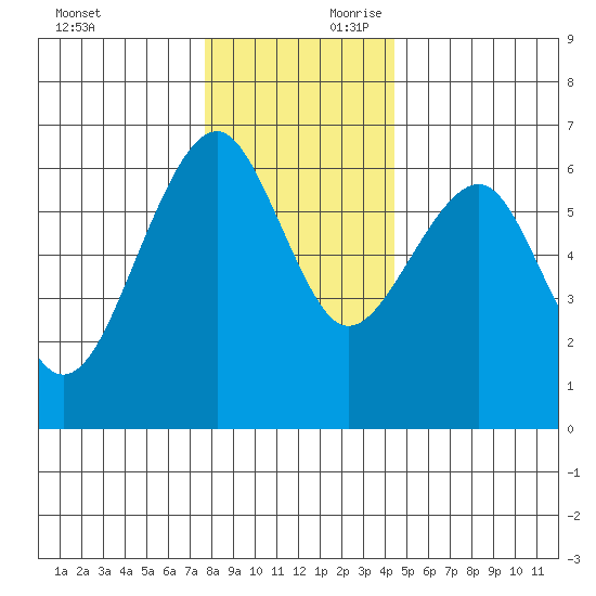 Sekiu tide chart for Saturday, November 29, 2025