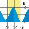 Sekiu tide chart for Monday, November 3, 2025