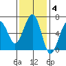 Sekiu tide chart for Tuesday, November 4, 2025