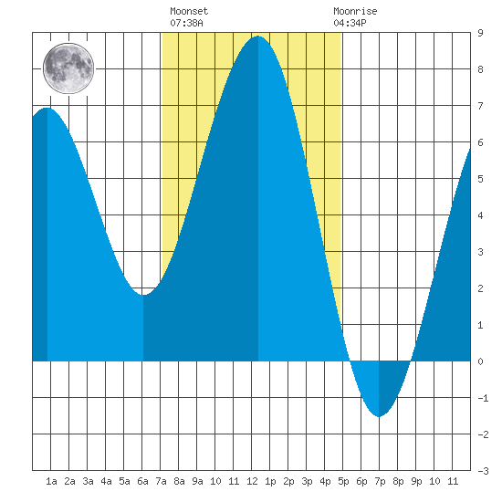 Sekiu tide chart for Wednesday, November 5, 2025
