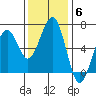 Sekiu tide chart for Thursday, November 6, 2025