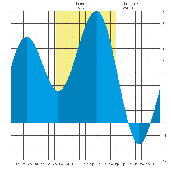 Sekiu tide chart for Friday, November 7, 2025