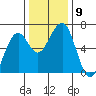 Sekiu tide chart for Sunday, November 9, 2025