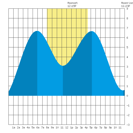 Sekiu tide chart for Wednesday, December 10, 2025