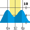 Sekiu tide chart for Wednesday, December 10, 2025