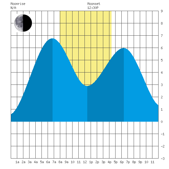 Sekiu tide chart for Thursday, December 11, 2025