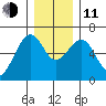Sekiu tide chart for Thursday, December 11, 2025