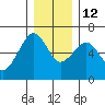 Sekiu tide chart for Friday, December 12, 2025