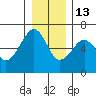 Sekiu tide chart for Saturday, December 13, 2025