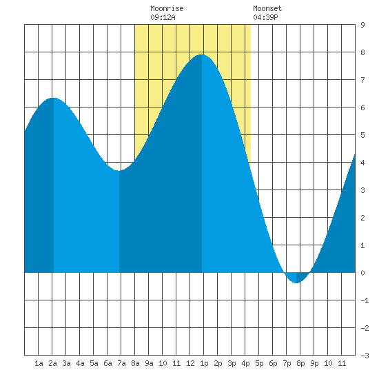 Sekiu tide chart for Saturday, December 20, 2025