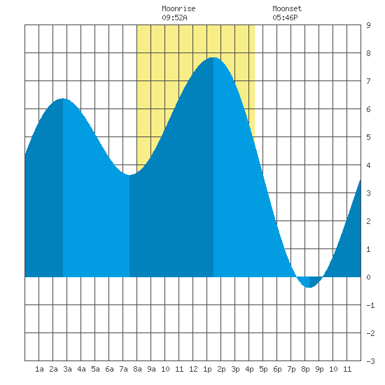 Sekiu tide chart for Sunday, December 21, 2025
