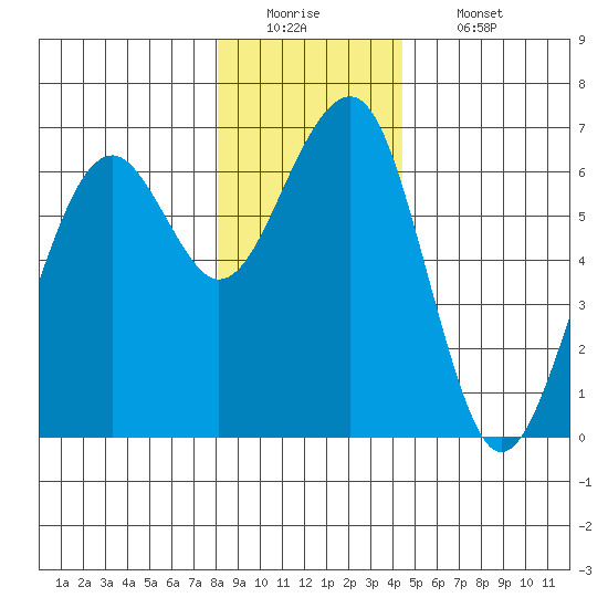 Sekiu tide chart for Monday, December 22, 2025