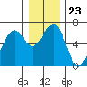 Sekiu tide chart for Tuesday, December 23, 2025