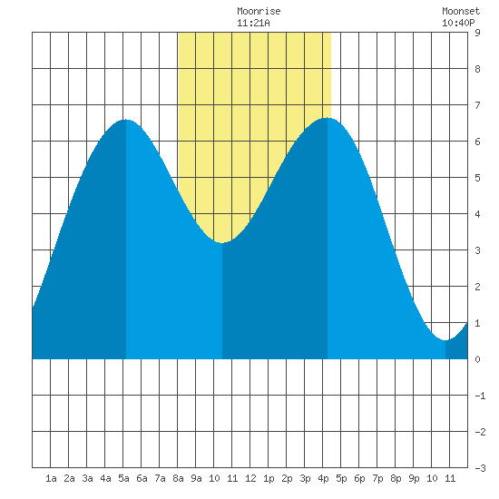 Sekiu tide chart for Thursday, December 25, 2025
