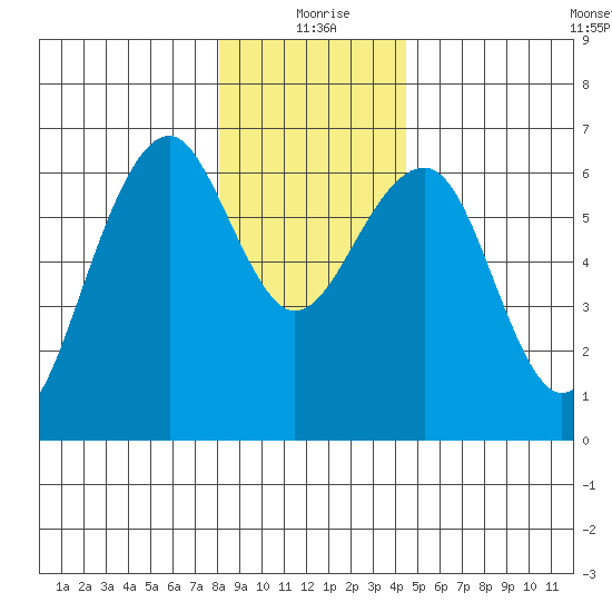 Sekiu tide chart for Friday, December 26, 2025