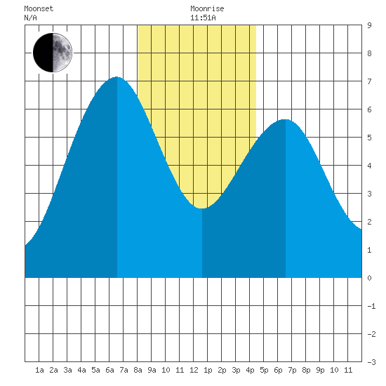 Sekiu tide chart for Saturday, December 27, 2025
