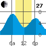 Sekiu tide chart for Saturday, December 27, 2025