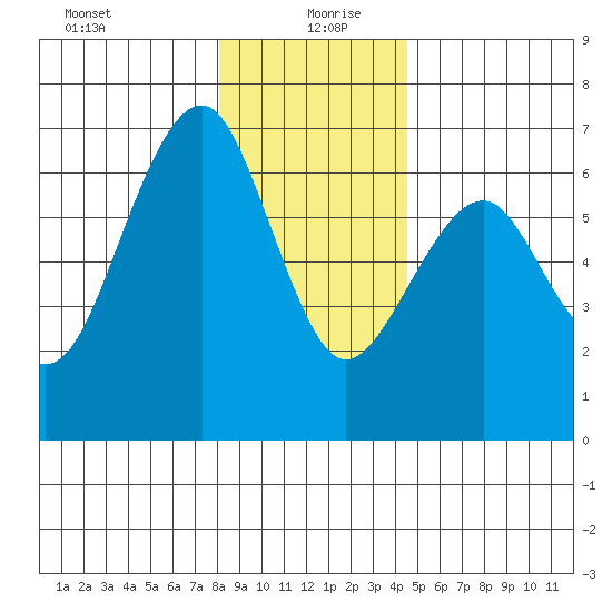 Sekiu tide chart for Sunday, December 28, 2025
