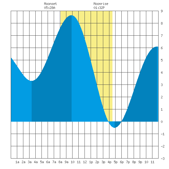 Sekiu tide chart for Wednesday, December 31, 2025