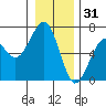 Sekiu tide chart for Wednesday, December 31, 2025