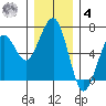 Sekiu tide chart for Thursday, December 4, 2025