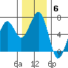 Sekiu tide chart for Saturday, December 6, 2025