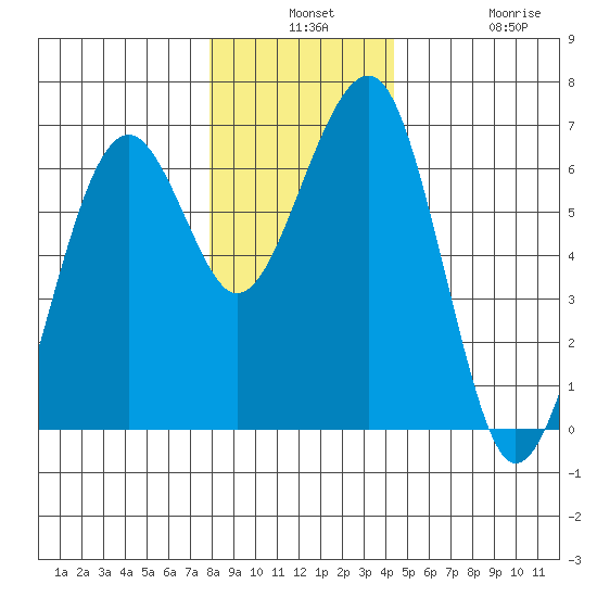 Sekiu tide chart for Monday, December 8, 2025