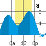 Sekiu tide chart for Monday, December 8, 2025