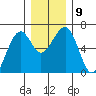 Sekiu tide chart for Tuesday, December 9, 2025