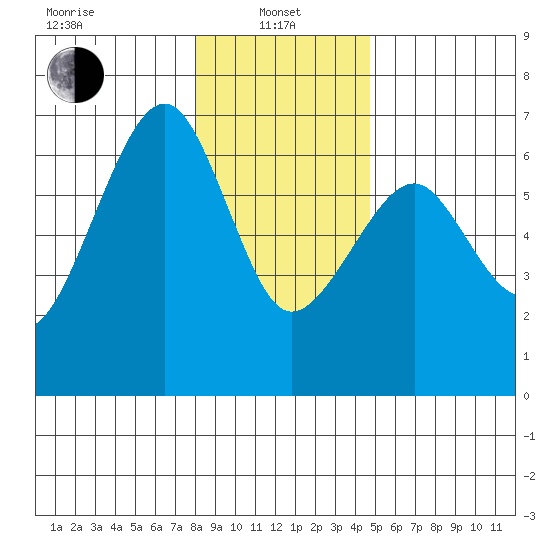 Sekiu tide chart for Saturday, January 10, 2026