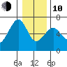 Sekiu tide chart for Saturday, January 10, 2026