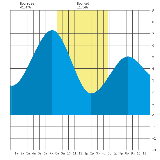 Sekiu tide chart for Sunday, January 11, 2026