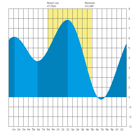 Sekiu tide chart for Saturday, January 17, 2026