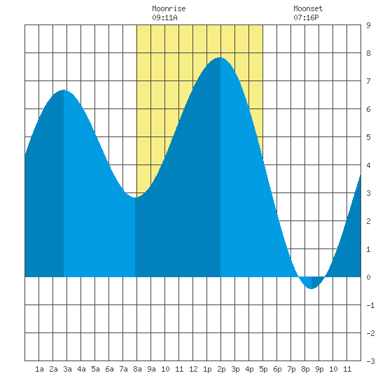 Sekiu tide chart for Tuesday, January 20, 2026