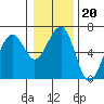 Sekiu tide chart for Tuesday, January 20, 2026