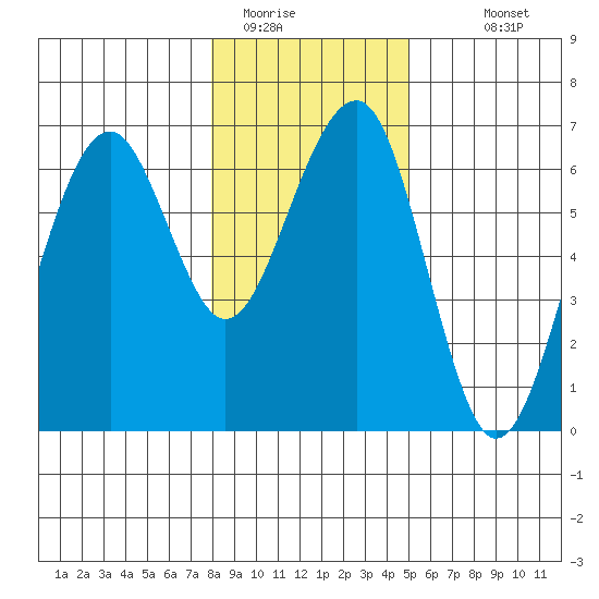Sekiu tide chart for Wednesday, January 21, 2026