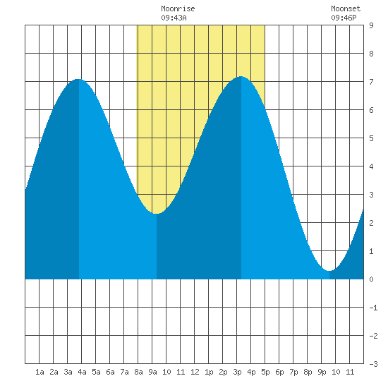 Sekiu tide chart for Thursday, January 22, 2026