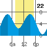 Sekiu tide chart for Thursday, January 22, 2026