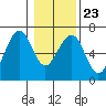 Sekiu tide chart for Friday, January 23, 2026