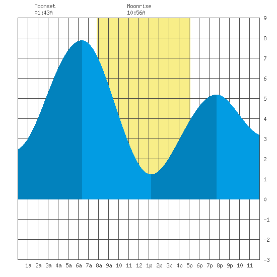 Sekiu tide chart for Monday, January 26, 2026